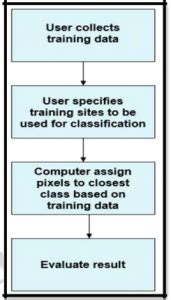 Image result for Supervised and Unsupervised Classification