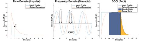 Image result for Time Domain Method