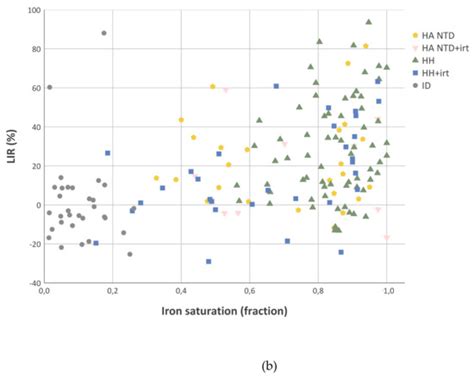 Liver Iron Retention Estimated from Utilization of Oral and Intravenous ...