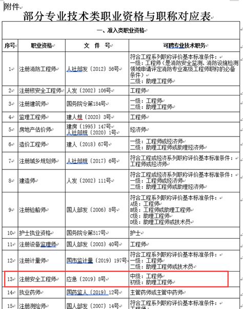 【职称评审】上海职称申报工程类专业有哪些？-报考指南-同创学院