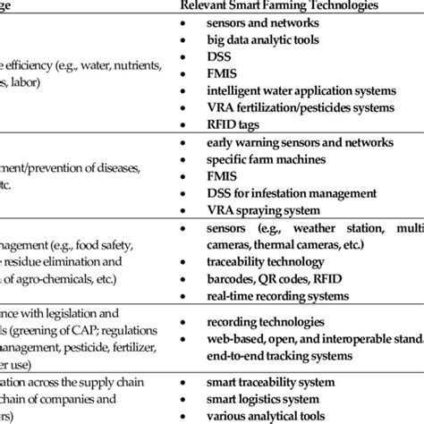 Image result for Large Scale Farming Challenges