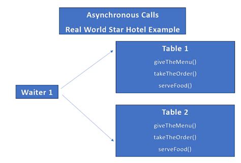 Image result for Difference Between Thread and Async
