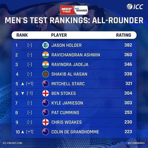 Ashes 2021-22: Mitchell Starc overtakes Ben Stokes in ICC Test rankings ...