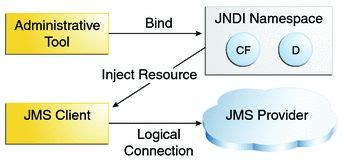 Java Messaging Service JMS 的图像结果