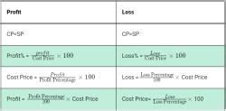 Important Formulas: Profit and Loss - General Test Preparation for CUET ...