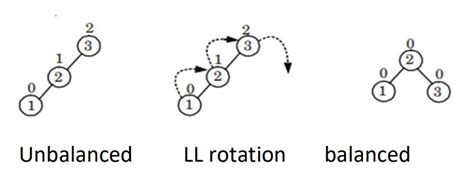 Unit 5 | Data Structure Notes | AKTU Notes ~ AKTU POINT