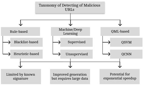 Quantum-Enhanced Machine Learning for Cybersecurity: Evaluating ...