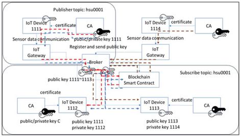 Designing a Secure and Scalable Service Agent for IoT Transmission ...
