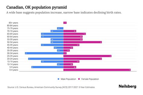 Canadian, OK Population by Age - 2023 Canadian, OK Age Demographics ...