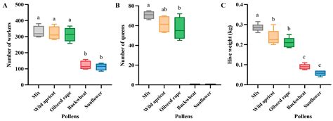 Bombus terrestris Prefer Mixed-Pollen Diets for a Better Colony ...