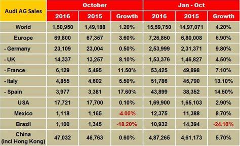 Audi’s global sales up 1.2 percent in October | Autocar Professional