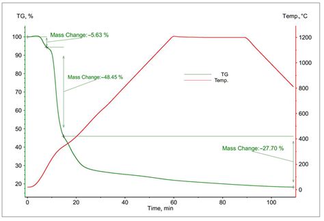 Application of Spent Coffee Grounds (SCGs) as a Fuel and Alternative ...