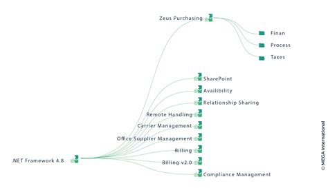 Image result for Application Portfolio Management Implementation Road Map