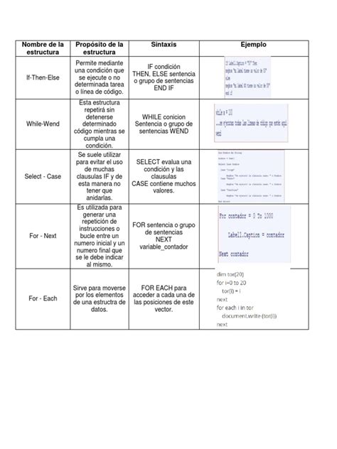 Image result for Estructura De Programa Visual Basic