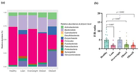 Gut Microbiota in Patients with Non-Alcoholic Fatty Liver Disease ...