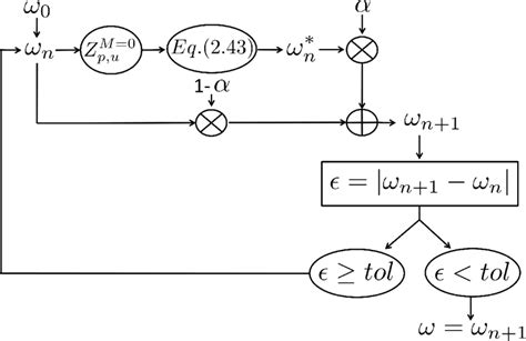 Fixed Point Method Open Intervale 的图像结果