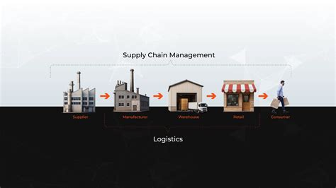 Understanding the Key Differences between SCM and Logistics - Syren