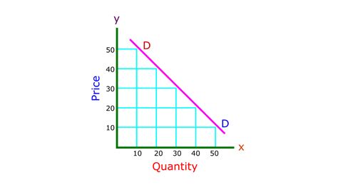 मांग का नियम (Law of Demand) क्या है? मान्यताएँ और मांग वक्र का ढलान ...