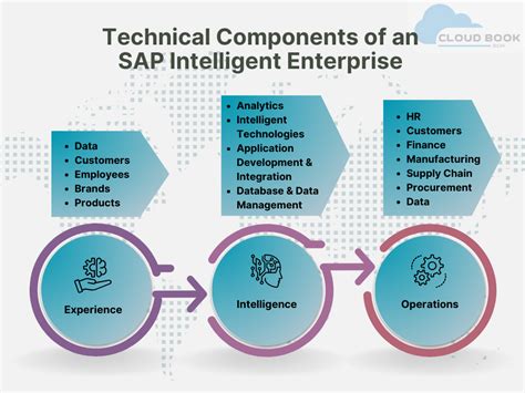 SAP Technology 的图像结果
