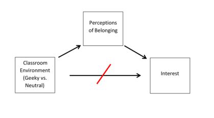 Image result for Noderated Mediation vs Mediated Moderation