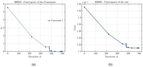 Reliability-Based Design Optimization Applied to a Rotor Supported by ...