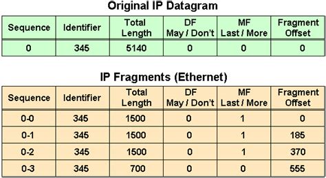 Image result for IP Datagram Fragmentation