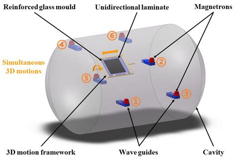Improvements in Temperature Uniformity in Carbon Fiber Composites ...
