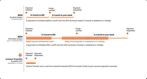 Instant Transfer | BILL