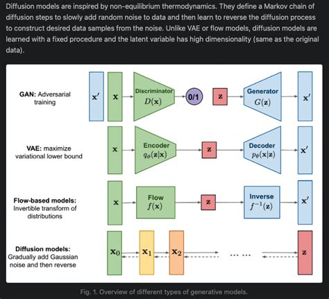 Image result for Diffusion Model Summary Graph