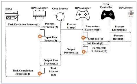 Developing Robotic Process Automation to Efficiently Integrate Long ...