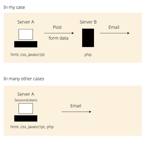 Initialize the CSRF Token in HTML 的图像结果