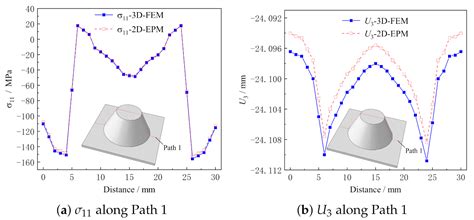 Structural Analysis of Composite Conical Convex-Concave Plate (CCCP ...