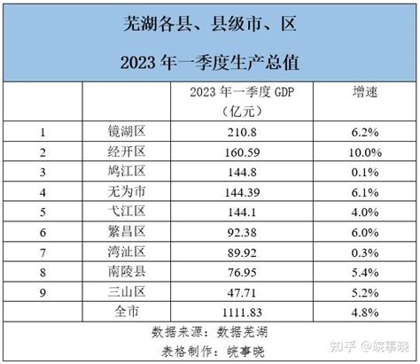 芜湖一季度GDP：镜湖破两百亿，经开增速10% - 知乎