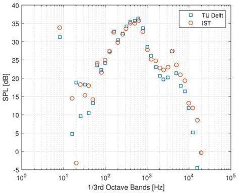 Aerodynamic Shape Optimisation of a Camber Morphing Airfoil and Noise ...