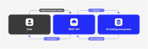 Image result for Trading Ecnonmics API Key