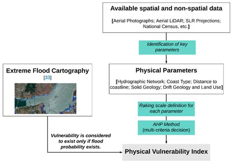 Coastal Vulnerability Assessment Due to Sea Level Rise: The Case Study ...