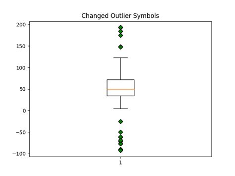 Image result for Pyplot BoxPlot