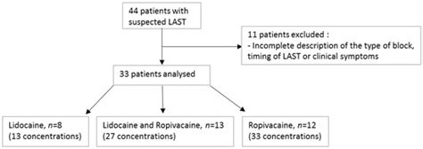 Local Anesthetic Plasma Concentrations as a Valuable Tool to Confirm ...
