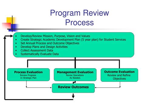 Image result for Review Plan Program
