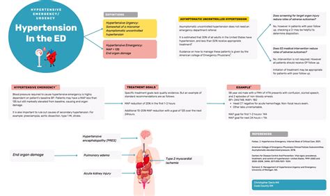 Hypertension Management in the Emergency Department Infographic — Cook County Emergency Medicine ...