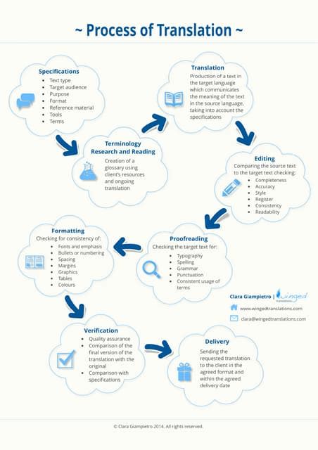 Image result for Explain the Process of Translation Image