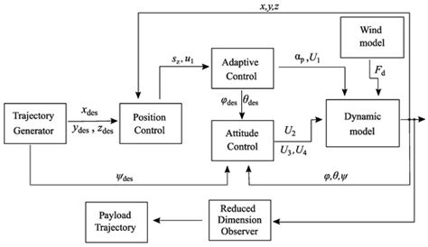 On the Effect of Flexibility on the Dynamics of a Suspended Payload ...