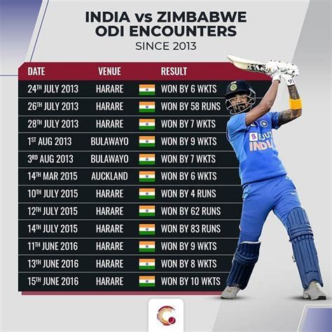 ZIM vs IND 2022: 3 records that were broken during India's thumping 10 ...