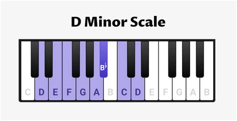 D minor Scale for Piano - Scales, Chords & Exercises - OKTAV