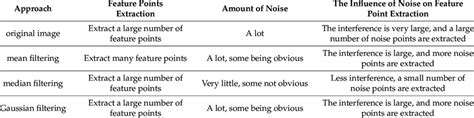 Image result for Comparing Filtering Methods