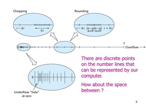Image result for Round Off Error Graph