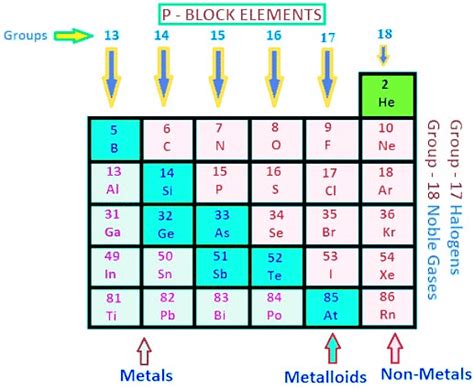 Group 13 Elements: Boron Family - Inorganic Chemistry PDF Download