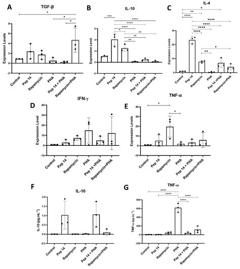 Senotherapeutic Peptide 14 Suppresses Th1 and M1 Human T Cell and ...