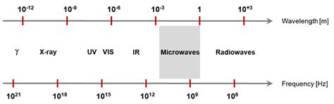 Microwave Digestion :: Anton Paar Wiki