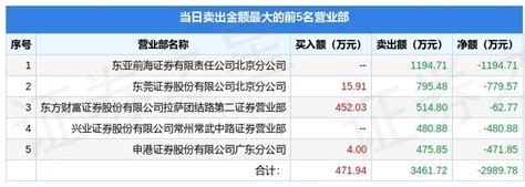 2月3日光洋股份（002708）龙虎榜数据：游资著名刺客上榜-股票频道-和讯网